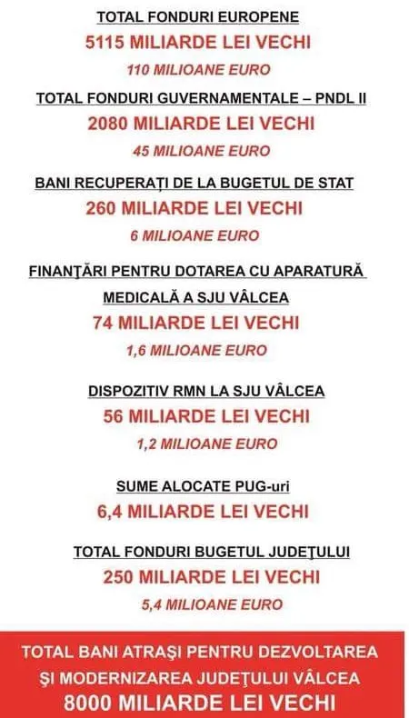 172 milioane de euro pentru județul Valcea