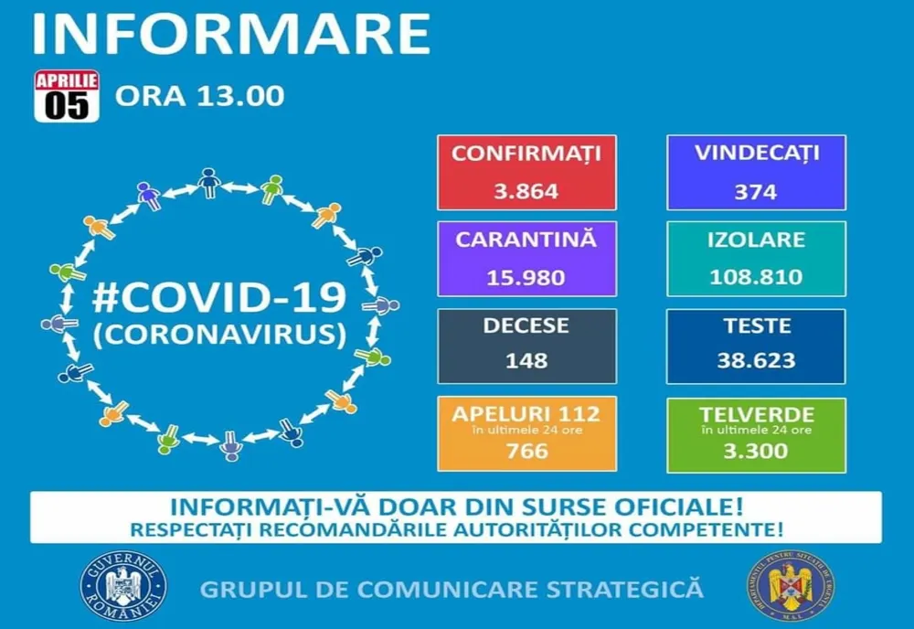 251 de noi cazuri de îmbolnăvire, în România, de la ultima informare transmisă de Grupul de Comunicare Strategică 