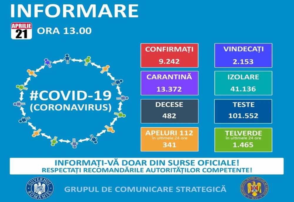 Noi cifre anunțate de autorități marți: încă 306 cazuri COVID-19. 20 de cazuri confirmate în Vâlcea