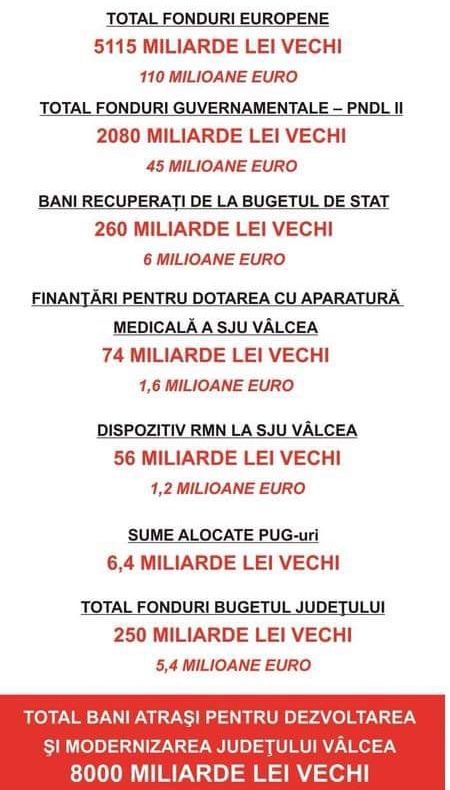 172 milioane de euro pentru județul Valcea
