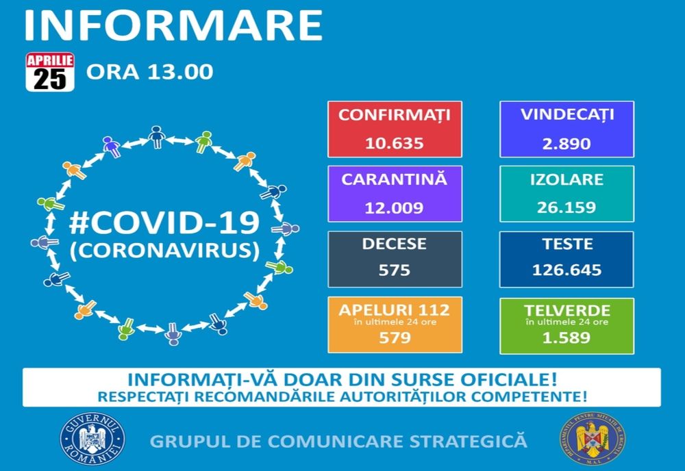 Coronavirus în România, bilanț oficial. 10 635 de cazuri, 23 la Vâlcea