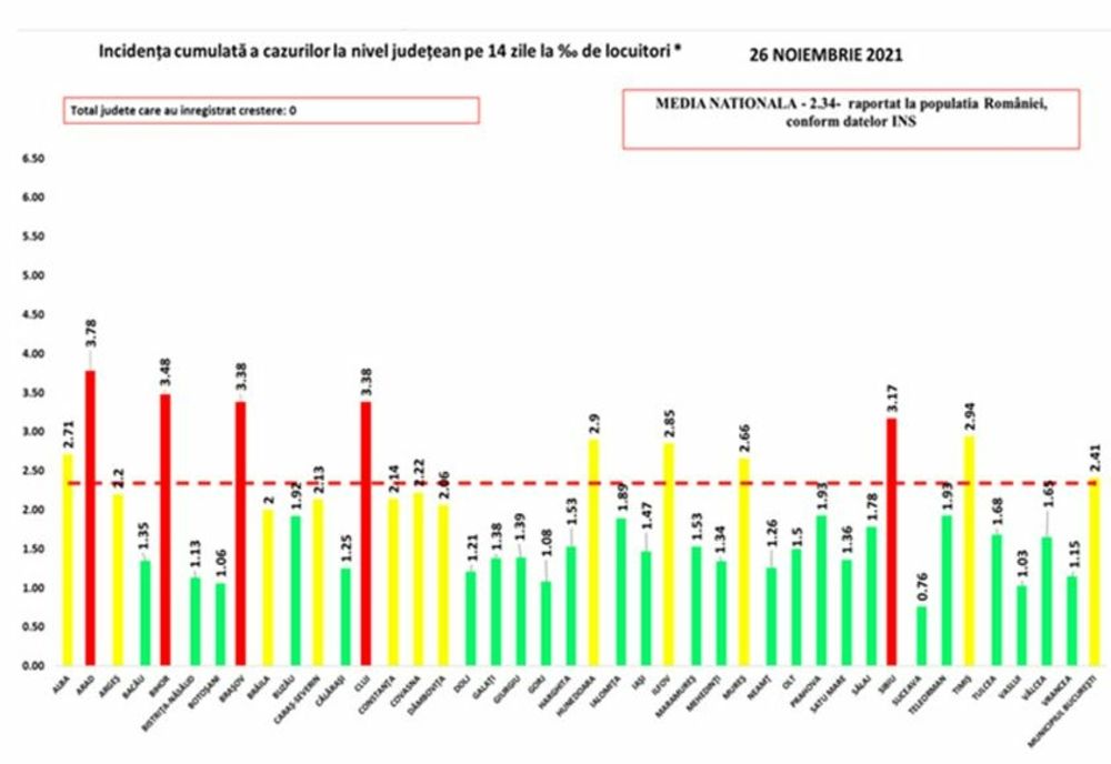 Bilanț coronavirus: 1.958 de cazuri noi de persoane infectate cu SARS – CoV – 2