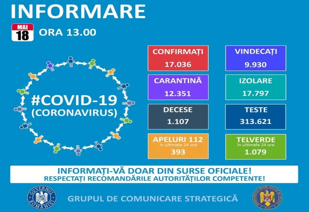 Coronavirus România: 165 de cazuri noi